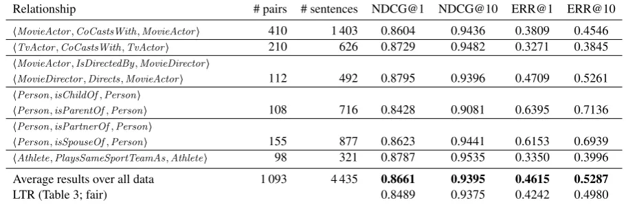 Table 4: Results for the best baseline (B5) and the learning to rank method (LTR), using all entity pairsin the dataset, including those without any relevant sentences.