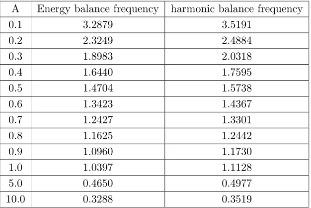 Table 1.Comparison of energy balance frequency with harmonicbalance frequency [1]. (k = 1) example 1.
