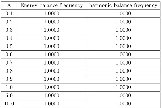 Table 3.Comparison of energy balance frequency with harmonicbalance frequency [1]. (k = 1) example 3.