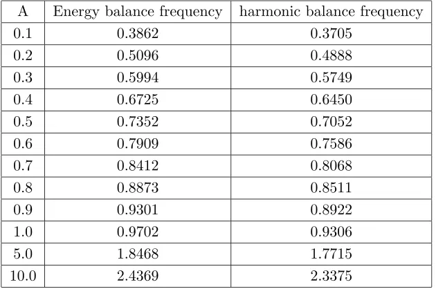 Table 4.Comparison of energy balance frequency with harmonicbalance frequency [1]. (k = 1) example 4.