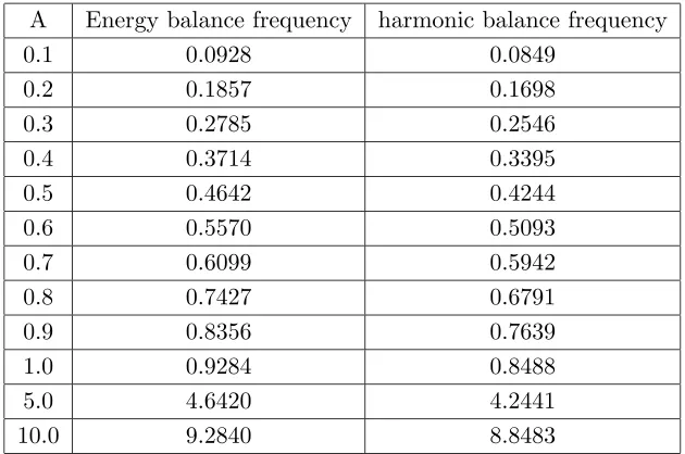Table 5.Comparison of energy balance frequency with harmonicbalance frequency [1]. (k = 1) example 5.