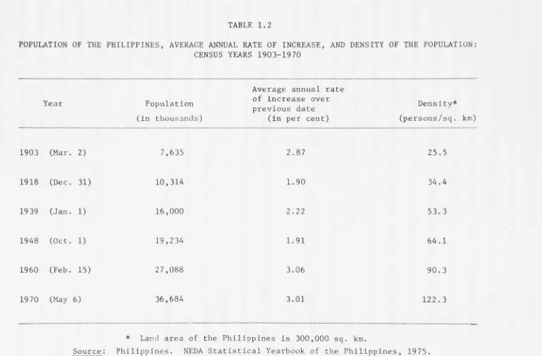 TABLE 1.2 POPULATION OF THE PHILIPPINES, AVERAGE ANNUAL RATE OF INCREASE, AND DENSITY OF THE POPULATION: 