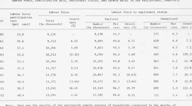 TABLE 1.3 LABOUR FORCE, PARTICIPATION RATE, EMPLOYMENT STATUS, AND GROWTH RATES IN THE PHILIPPINES, 1960-1972 