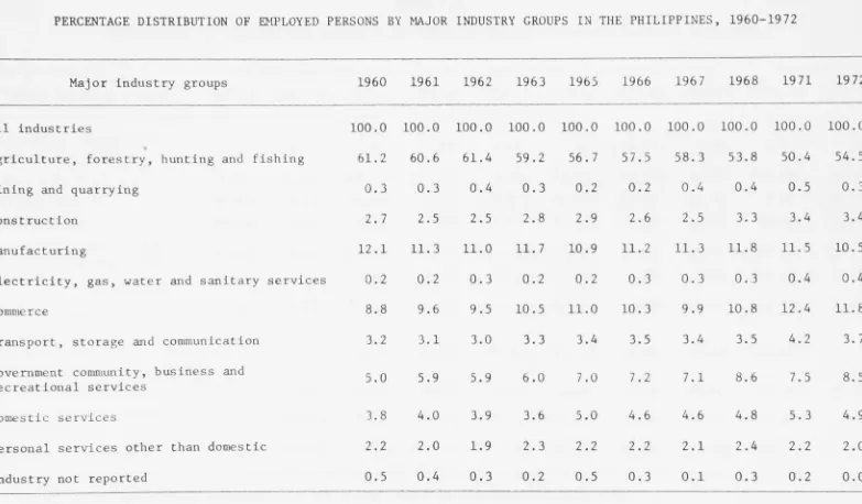 TABLE l.A PERCENTAGE DISTRIBUTION OF EMPLOYED PERSONS BY MAJOR INDUSTRY GROUPS IN THE PHILIPPINES, 1960-1972 