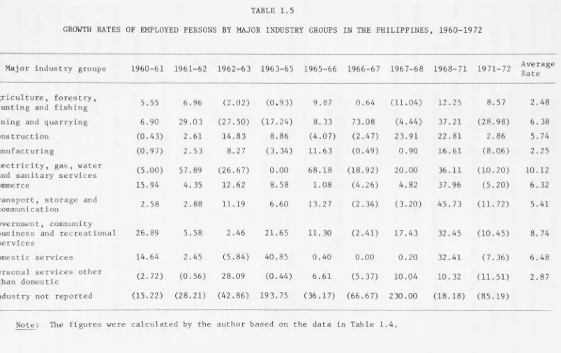 TABLE 1.5 GROWTH RATES OF EMPLOYED PERSONS BY MAJOR INDUSTRY GROUPS IN THE PHILIPPINES, 1960-1972 