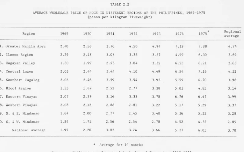 TABLE 2.2 AVERAGE WHOLESALE PRICE OF HOGS IN DIFFERENT REGIONS OF THE PHILIPPINES, 1969-19 75 