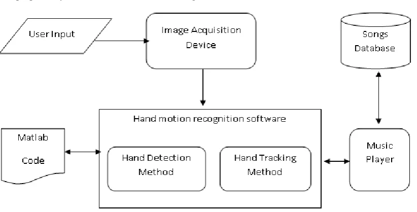 Fig. 1 proposed system architecture 