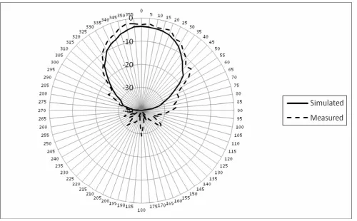 Figure 4.Simulated and measured horizontal (Eφ) polarizationpattern at 8.92 GHz for antenna studied in Figure 2.