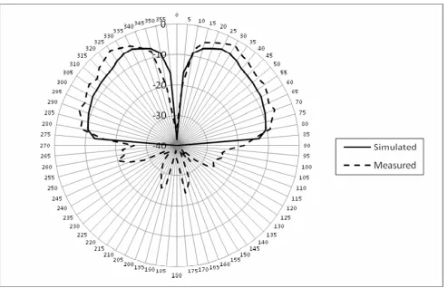 Figure 5. Simulated and measured vertical (Eθ) polarization patternat 8.92 GHz for antenna studied in Figure 2.