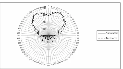 Figure 7. Simulated and measured vertical (Eθ) polarization patternat 11.83 GHz for antenna studied in Figure 2.