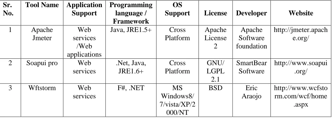 TABLE 1 ANALYSIS OF SELECTED TOOLS ON THE BASIS OF PLATFORM, VERSION AND USAGES 