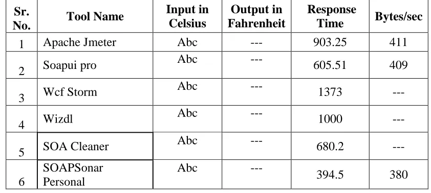 TABLE 4 RESPONSE TIME OF TESTING TOOLS FOR INVALID INPUT (Celsius,”abc”) 