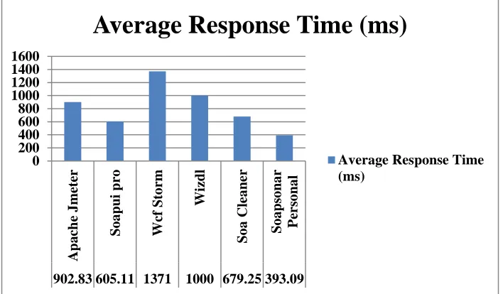 TABLE 6 AVERAGE BYTES/SEC OF TESTING TOOLS 
