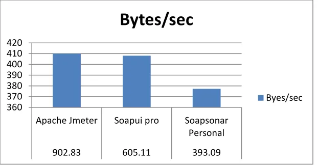 Figure 2: Bytes/sec for processing test 