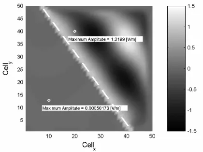 Figure 4.Simulation result of a directed oblique plane wave atdistributed over the simulation area (the angle of propagation φ = 55 and S = 0.5; electric ﬁeld amountTMz mode).