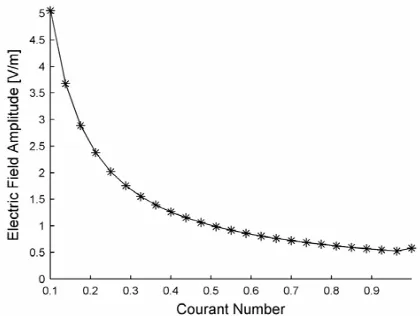 Figure 5. Amplitude of the sampled electric ﬁeld at the position of asoft source as a function of the Courant number (TEM mode).