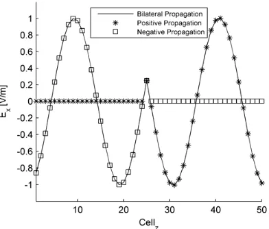 Figure 2. Propagation of a hard source in the bilateral, positive andnegative directions (Courant number = 0.6, TEM mode).