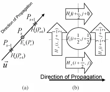 Figure 3.Field conﬁguration used to explain the basic idea ofalong the direction of propagation (determining the direction of propagation (a) Electric source andadjacent magnetic ﬁelds laid along the direction of propagation (b)Electric source and adjacent x magnetic ﬁeld component which layTMz mode).