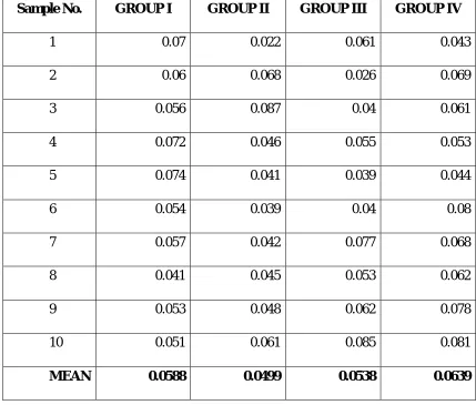 Table 1 : VOLUME OF MATERIAL OBTURATED IN CANAL in cm3 