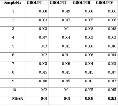 Table 2 :  VOLUME OF MATERIAL  IN CANAL AFTER  RETREATMENT in cm3 