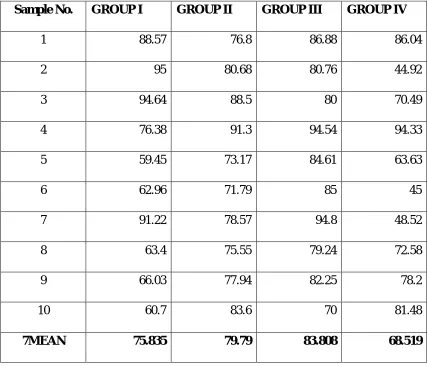 Table 3 : REMOVAL EFFICIENCY (Values in Percentage) 