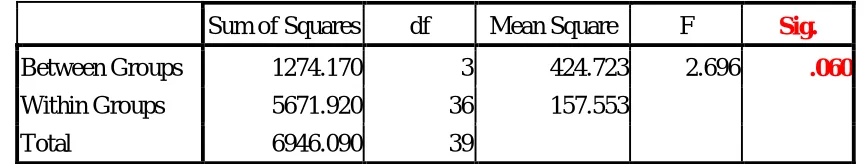 Table 4 : MEAN AND STANDARD DEVIATION OF THE CALCULATED REMOVAL EFFICIENCY (PERCENTAGE) OF THE 4 GROUPS  