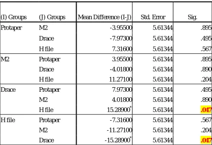 Table 6 :  PAIRWISE COMPARISON OF THE REMOVAL EFFICIENCY OF THE FOUR GROUPS  