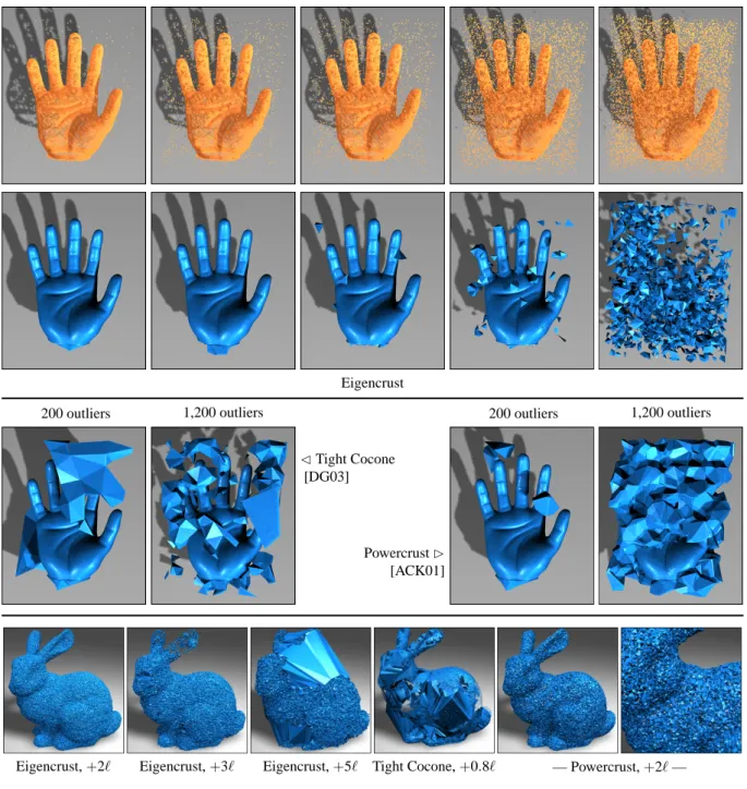 Figure 9: Top row: 25,626 noise-free points plus randomly generated outliers. Second row: eigencrust reconstructions of this model maintain their integrity to 1,200 outliers, then begin to degrade