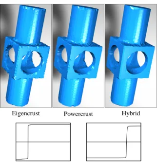 Figure 7: Reconstructions of a mechanical part by three algorithms. The eigencrust algorithm uses both  eigenvec-tors, whereas the hybrid (spectral Powercrust) algorithm uses only the first.