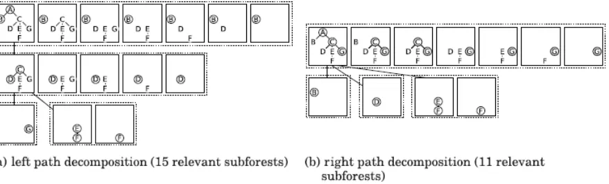 Figure 2.5: Relevant sub-forests. From [9]. (a) Relevant sub-forests from the leftmost pathdecomposition