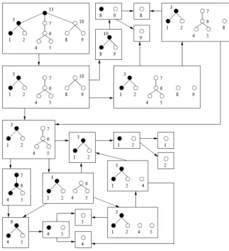 Figure 2.7: Relevant sub-forests that result from the leftmost path decomposition. From [3].