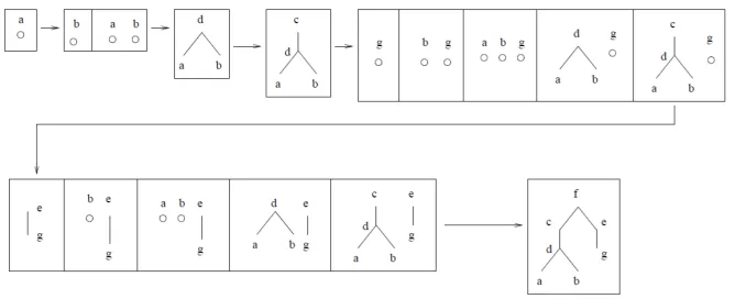 Figure 2.8: An example of enumerating subforests in preﬁx-suﬃx postorder. From [3].