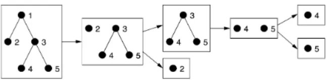 Figure 2.10: Relevant sub-forests that result from the leftmost path decomposition. From [5].