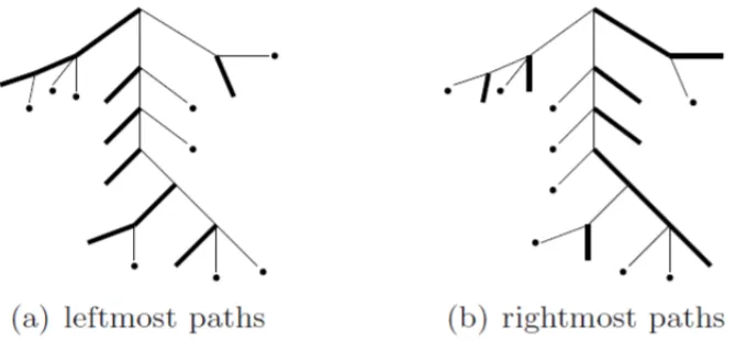 Figure 2.12: Leftmost paths and rightmost paths in a tree and its resulting sub-trees From [3].