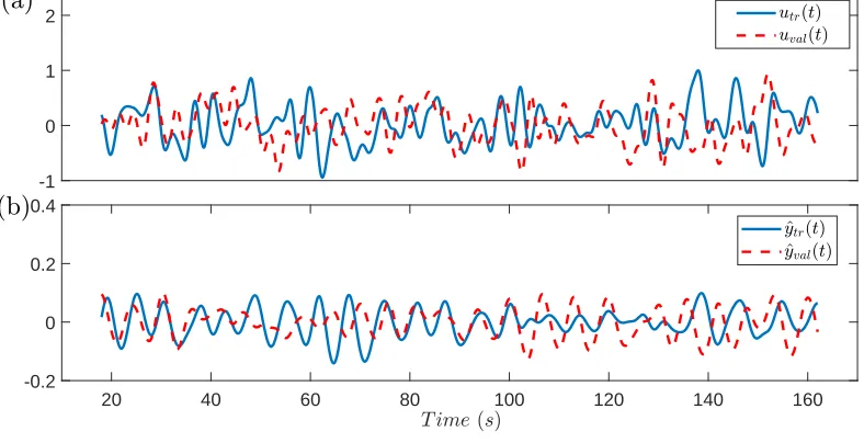 Figure 3: Filter identiﬁcation and validation inputs and outputs: a) ﬁlter inputs and b)