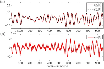 Figure 4: (a) Validation ˆyval[k] and the model predicted output yˆˆval[k]. (b) The model