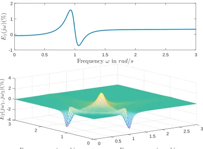 Figure 6: The error functions E1(jω) and E2(jω2, jω2).