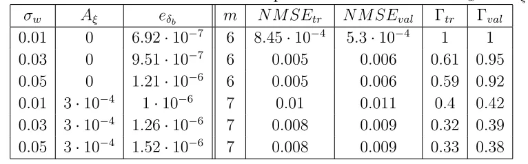 Table 1: The identiﬁcation results in Example 1 for different values of σw and Aξ