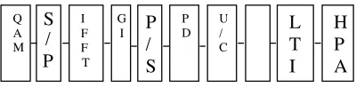 Figure 1. IMD3 versus tone spacing and power input.