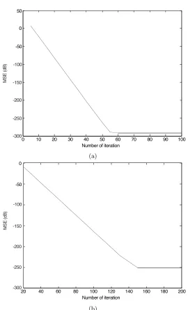 Figure 4. a) system estimator (N = 3, P = 5) and (b) predistorter(M = 7, Q = 10); Output backoﬀ = 4 dB.