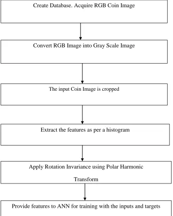 Fig. 1 Coin Recognition System 