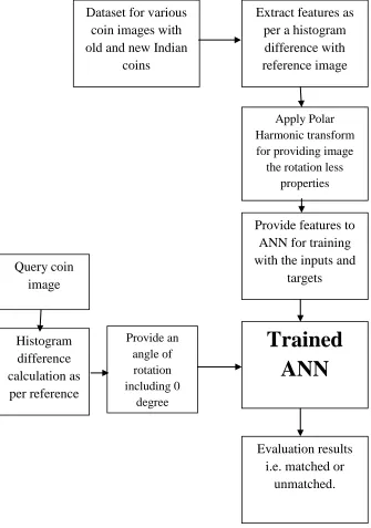 Fig. 2  Proposed Recognition system 
