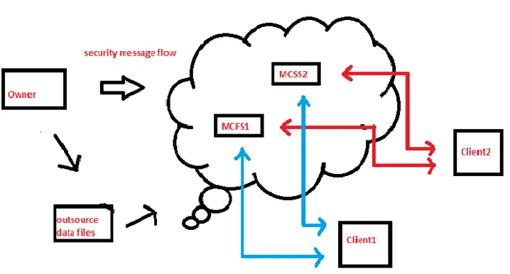 Figure. 1 Design modules  