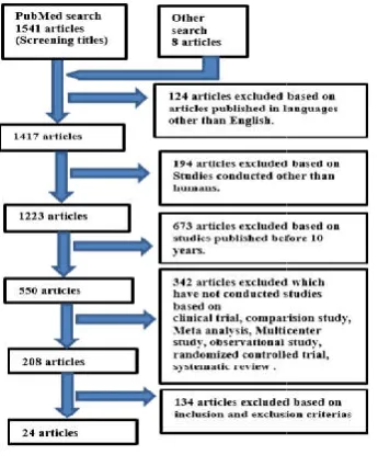 Figure 2 Search strategy 