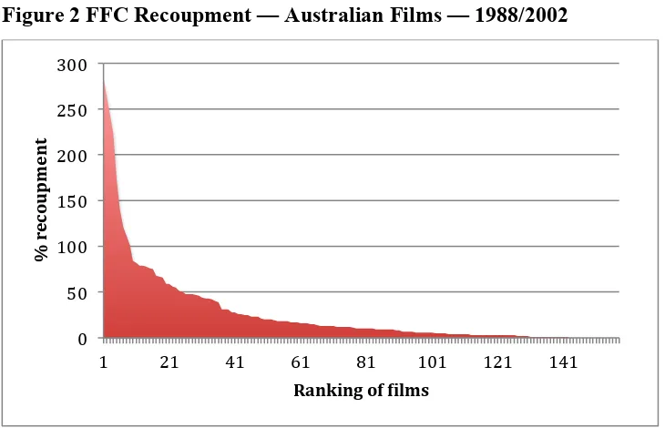 Figure 2 FFC Recoupment — Australian Films — 1988/2002 