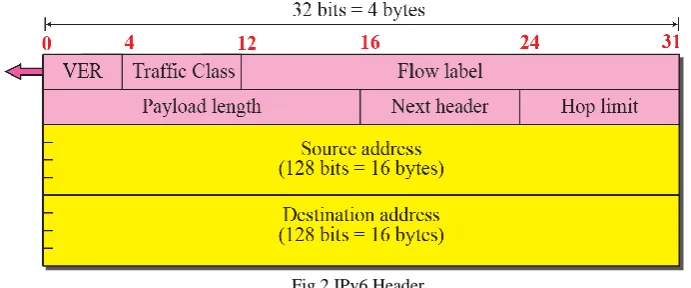 Fig 2 IPv6 Header  