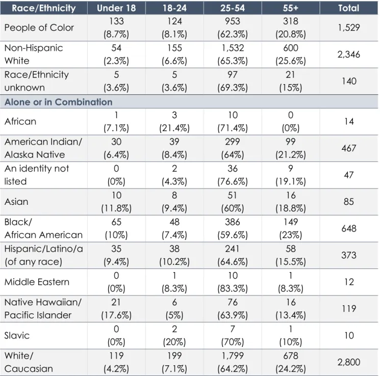 Table 9: HUD Homeless Population by Race/Ethnicity and Age Group 
