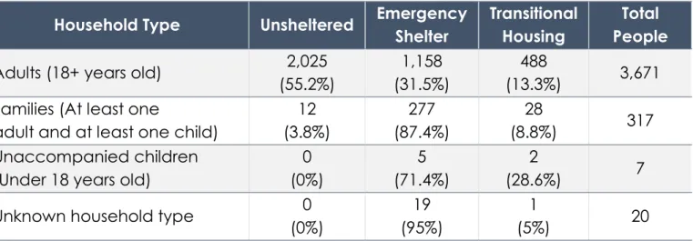 Table 15: HUD Homeless Population by Household Composition and Living Situation 