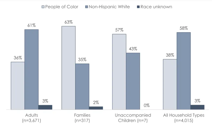 Figure  5 . However, some Race/Ethnicity groups presented above are excluded from the figures, as are people in  unknown household types