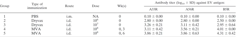 TABLE 1. Comparison of EV-speciﬁc antibody titers elicited by asingle immunization with Dryvax or MVAa